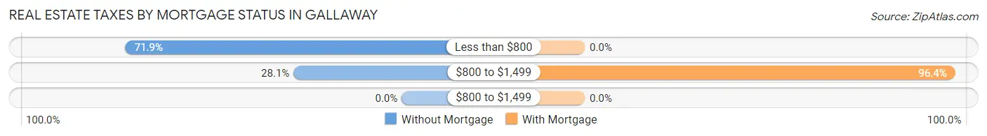 Real Estate Taxes by Mortgage Status in Gallaway