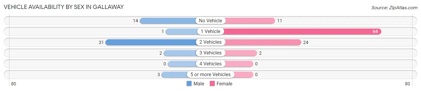Vehicle Availability by Sex in Gallaway