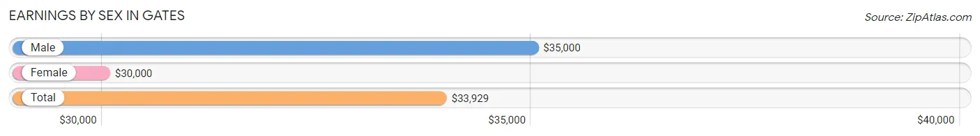 Earnings by Sex in Gates