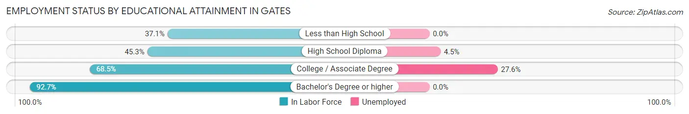 Employment Status by Educational Attainment in Gates