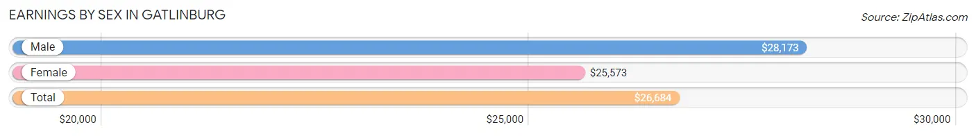 Earnings by Sex in Gatlinburg