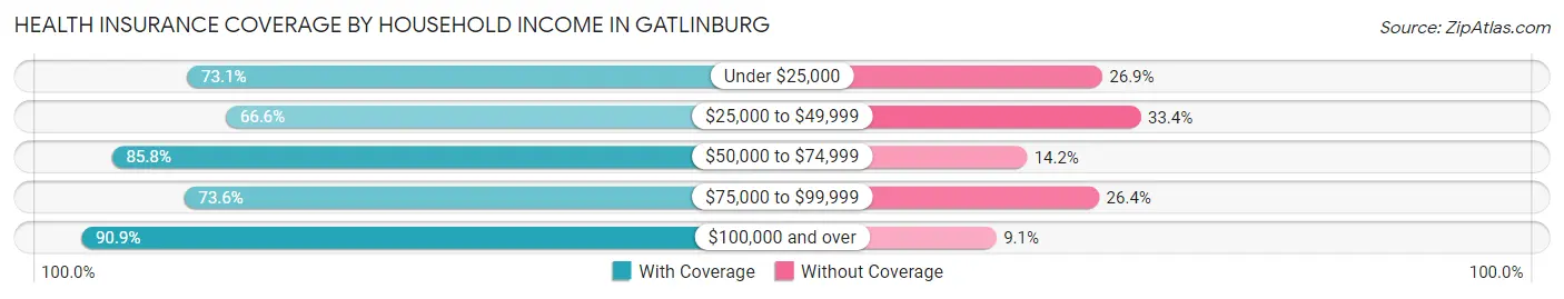 Health Insurance Coverage by Household Income in Gatlinburg