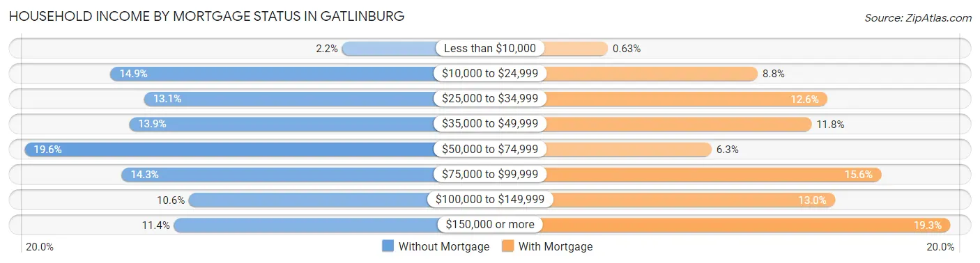 Household Income by Mortgage Status in Gatlinburg