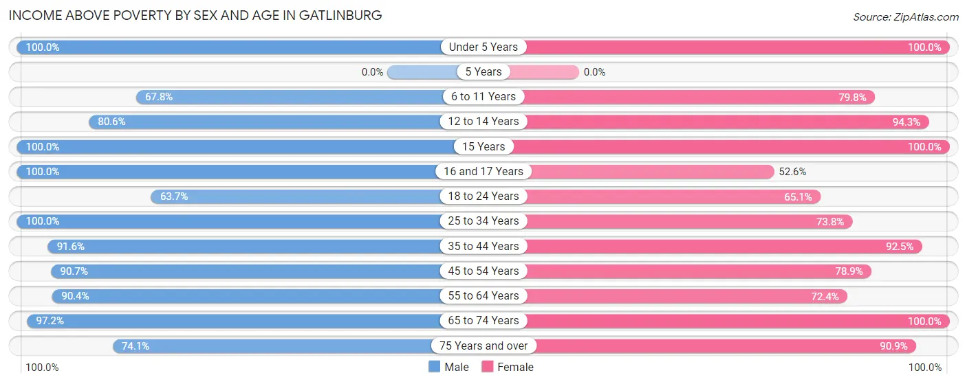 Income Above Poverty by Sex and Age in Gatlinburg