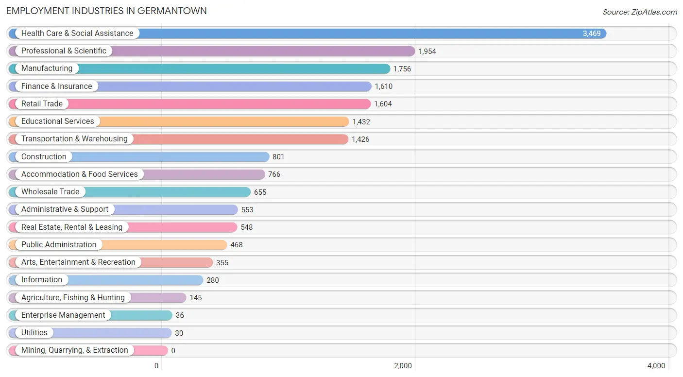 Employment Industries in Germantown