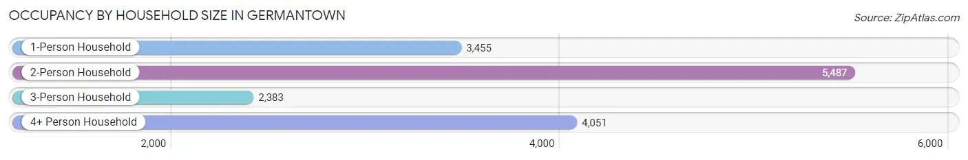 Occupancy by Household Size in Germantown