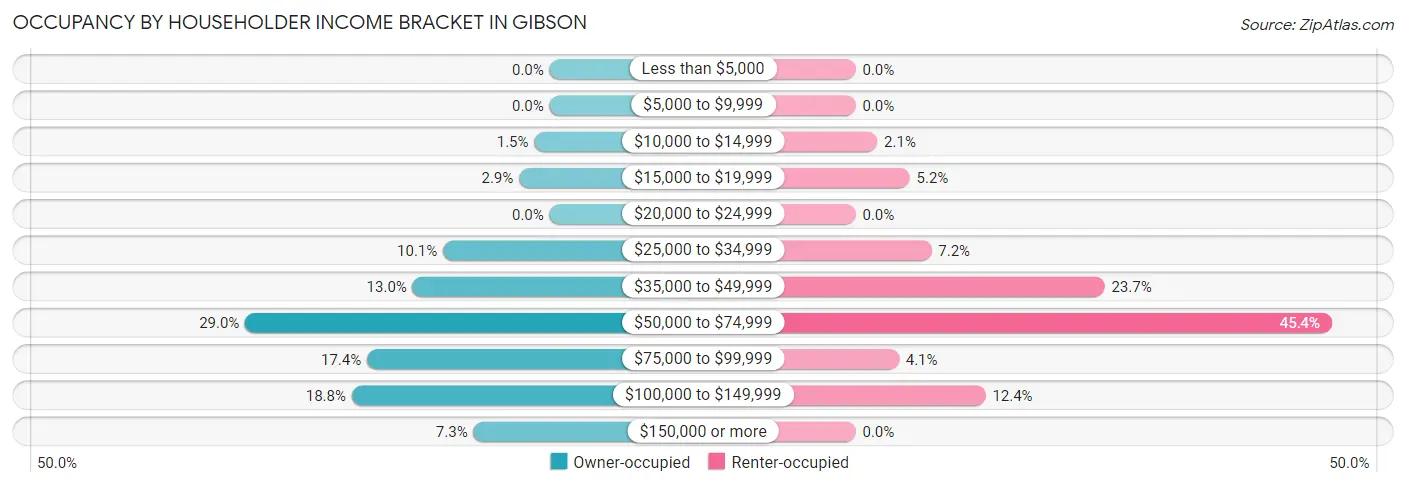 Occupancy by Householder Income Bracket in Gibson