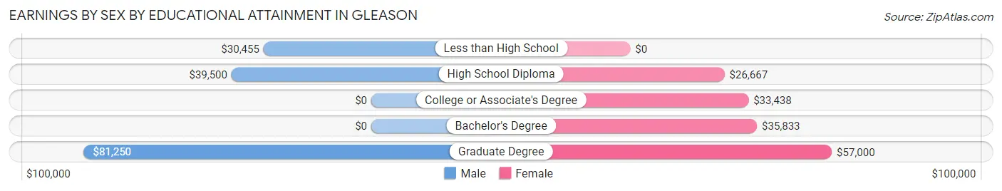 Earnings by Sex by Educational Attainment in Gleason