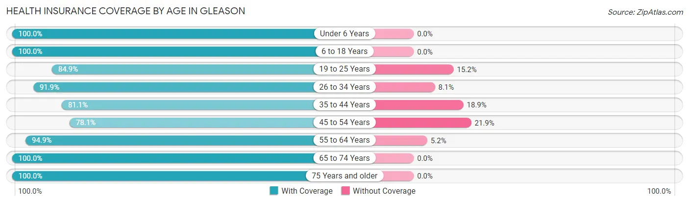 Health Insurance Coverage by Age in Gleason