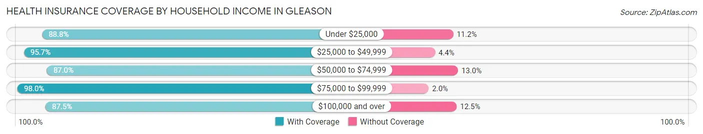 Health Insurance Coverage by Household Income in Gleason