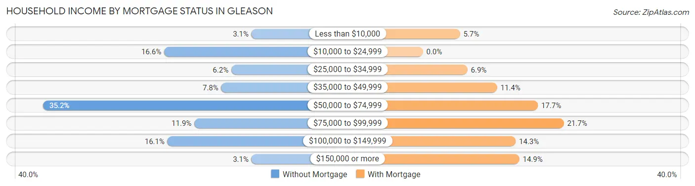 Household Income by Mortgage Status in Gleason
