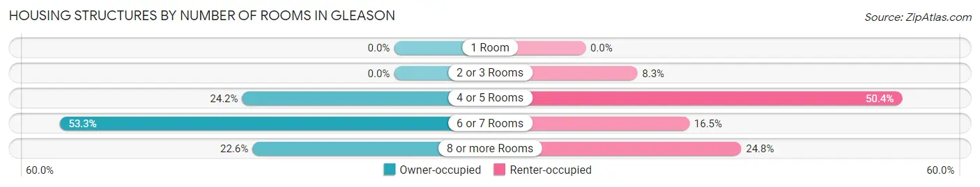 Housing Structures by Number of Rooms in Gleason