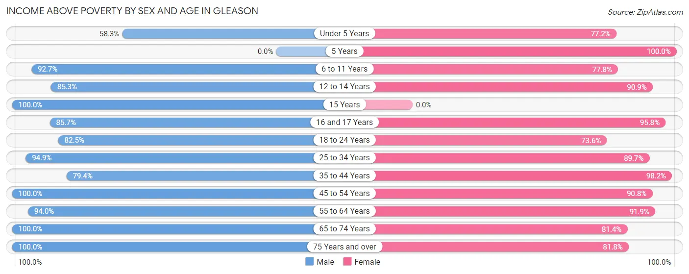 Income Above Poverty by Sex and Age in Gleason