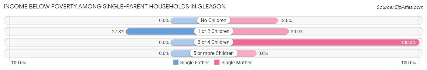 Income Below Poverty Among Single-Parent Households in Gleason
