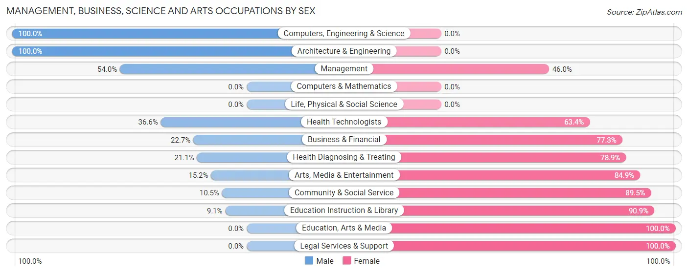 Management, Business, Science and Arts Occupations by Sex in Gleason