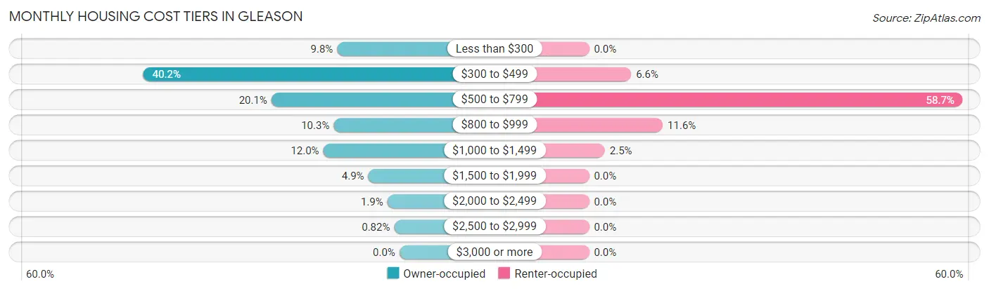 Monthly Housing Cost Tiers in Gleason
