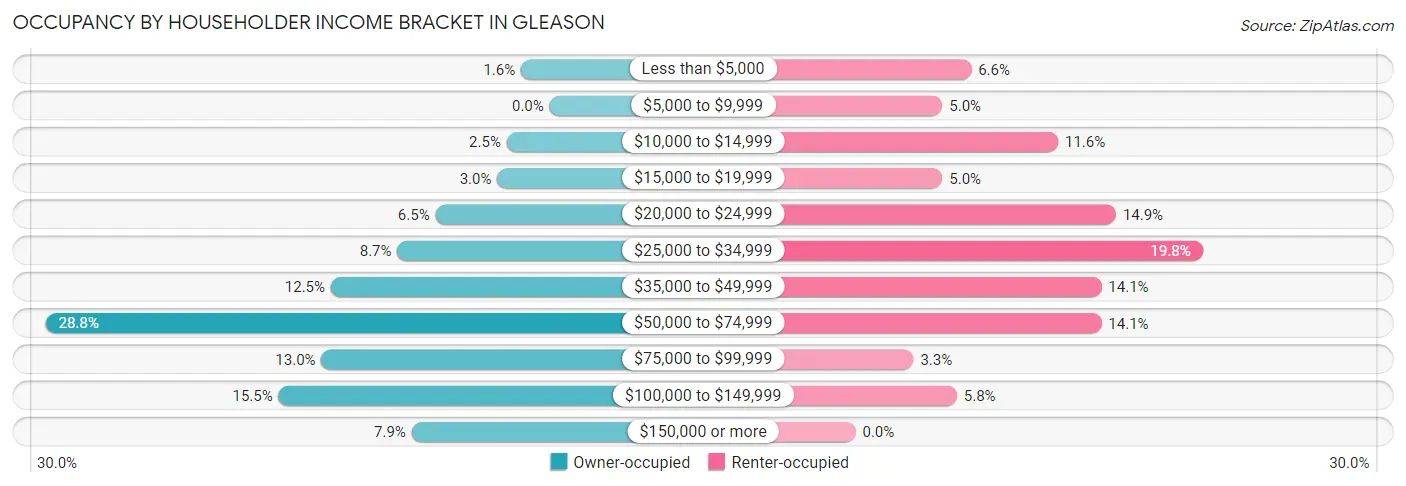 Occupancy by Householder Income Bracket in Gleason