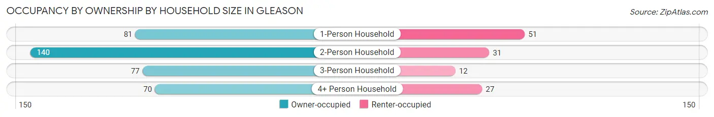 Occupancy by Ownership by Household Size in Gleason