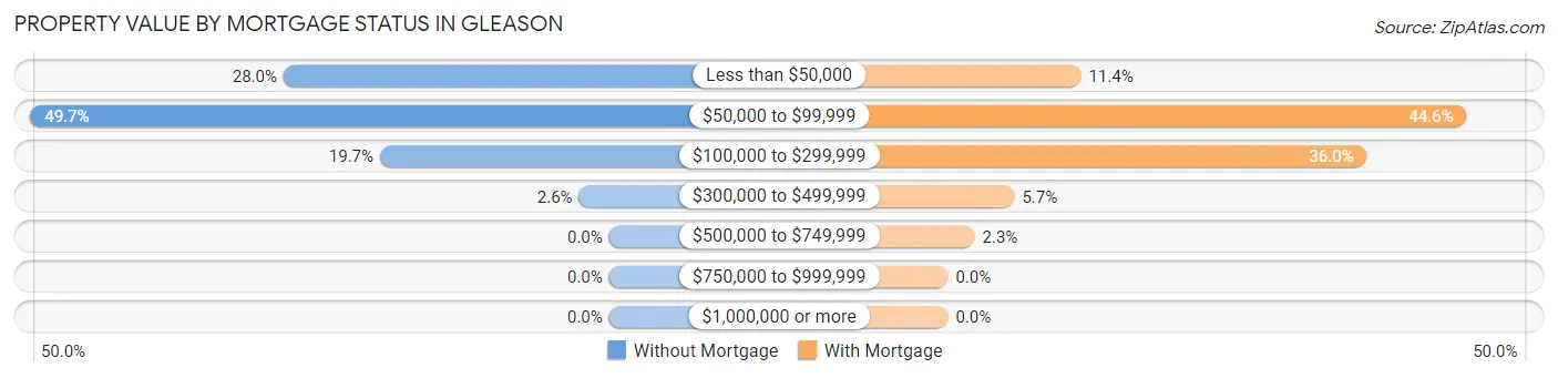 Property Value by Mortgage Status in Gleason