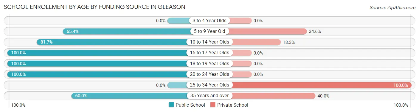 School Enrollment by Age by Funding Source in Gleason