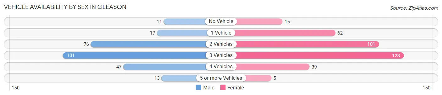 Vehicle Availability by Sex in Gleason
