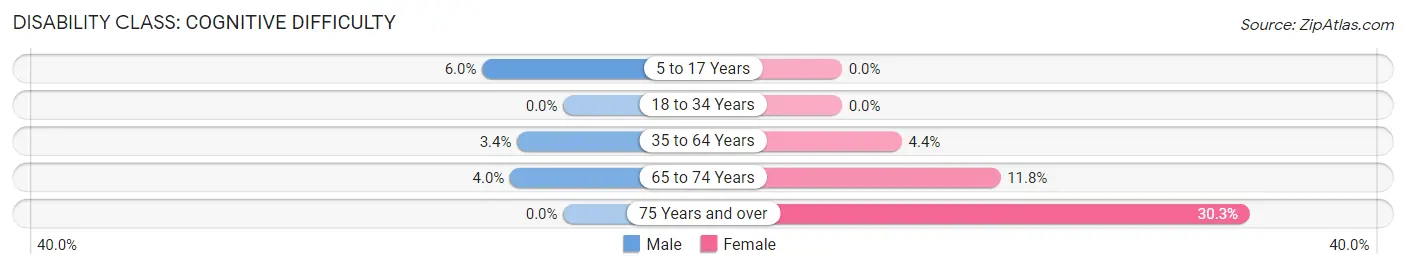 Disability in Gordonsville: <span>Cognitive Difficulty</span>