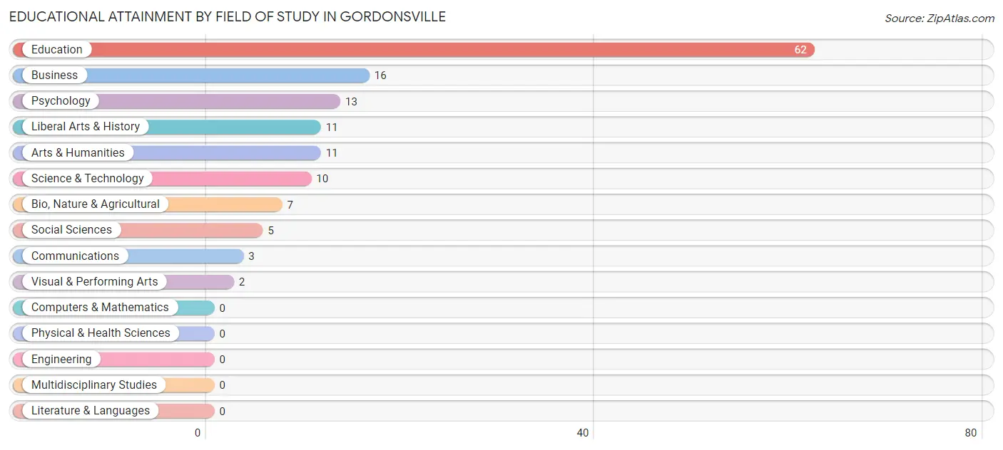 Educational Attainment by Field of Study in Gordonsville