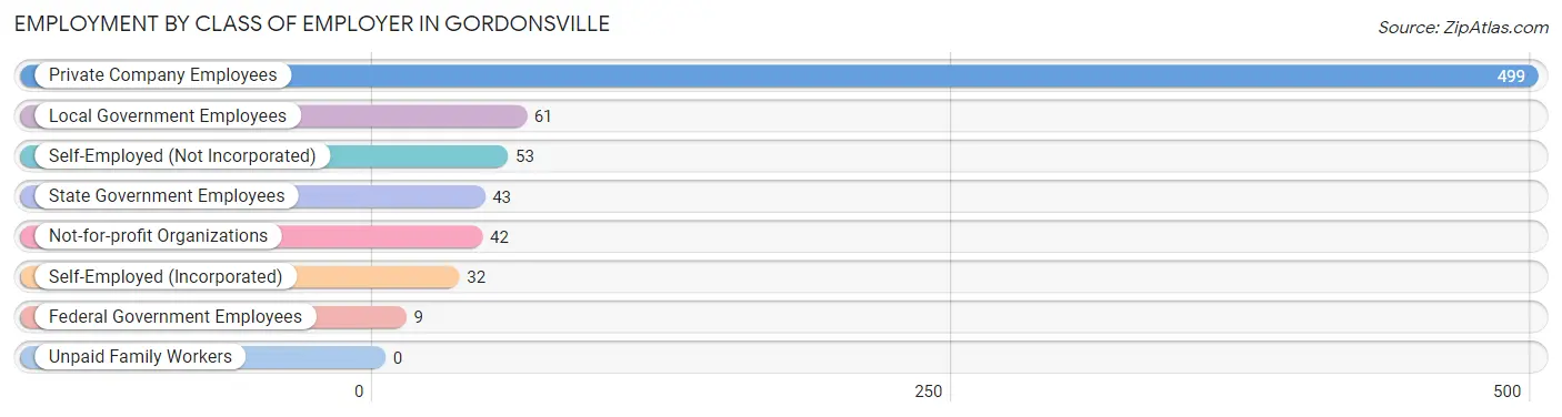 Employment by Class of Employer in Gordonsville