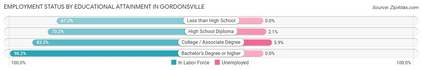 Employment Status by Educational Attainment in Gordonsville