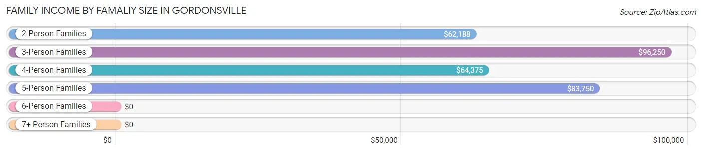 Family Income by Famaliy Size in Gordonsville