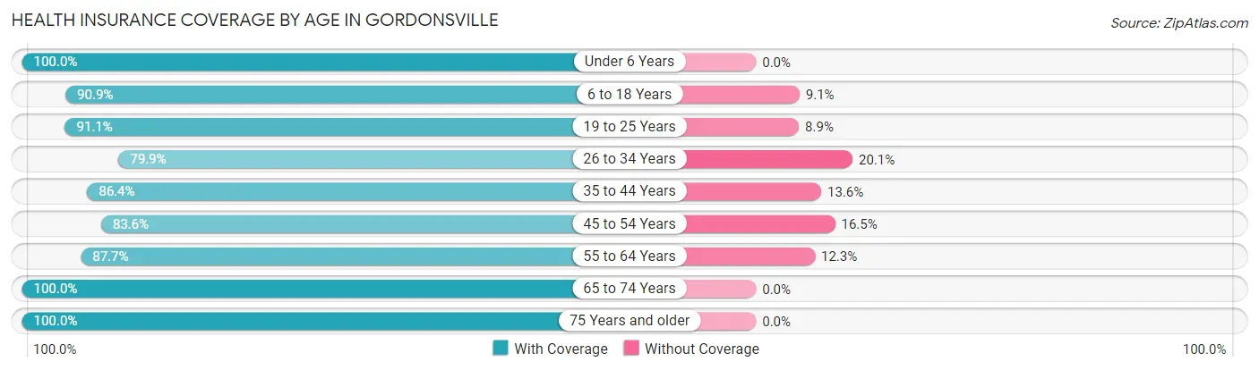 Health Insurance Coverage by Age in Gordonsville