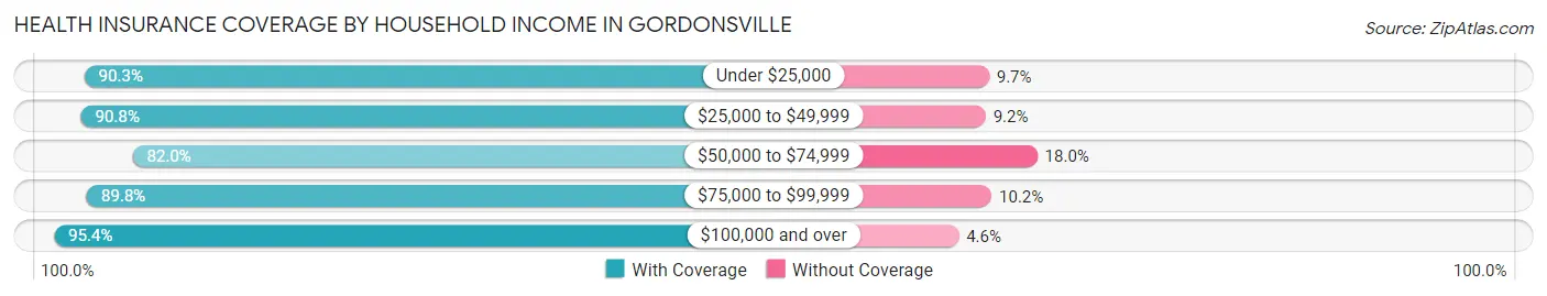 Health Insurance Coverage by Household Income in Gordonsville
