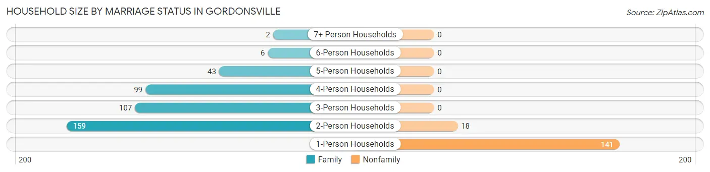 Household Size by Marriage Status in Gordonsville