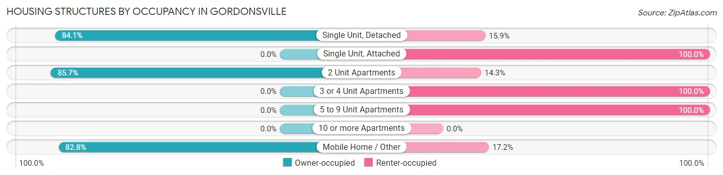 Housing Structures by Occupancy in Gordonsville