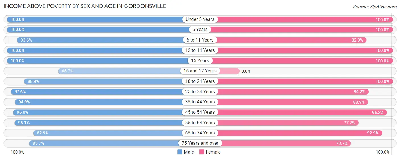 Income Above Poverty by Sex and Age in Gordonsville