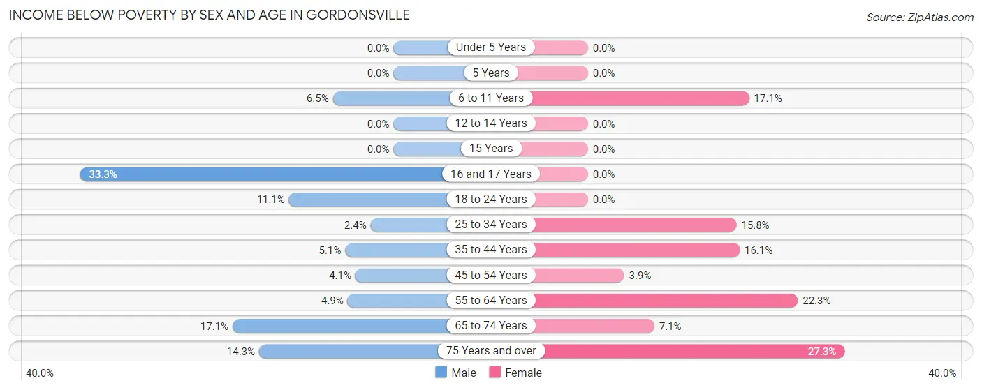 Income Below Poverty by Sex and Age in Gordonsville
