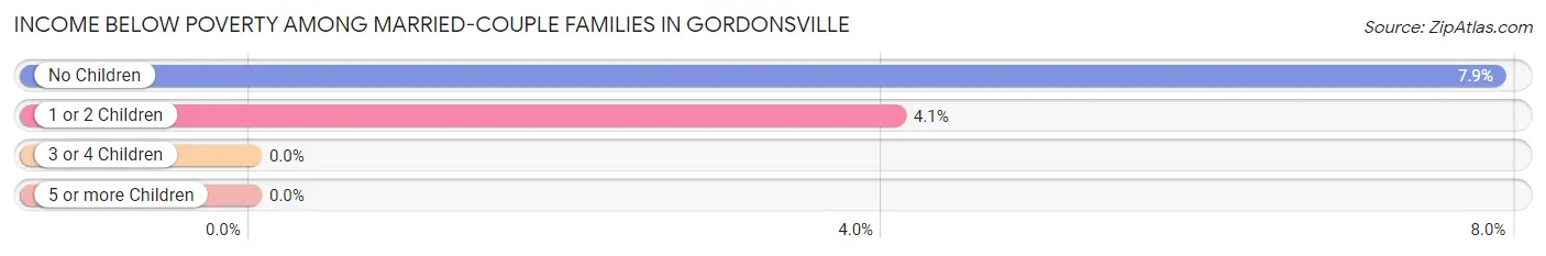 Income Below Poverty Among Married-Couple Families in Gordonsville