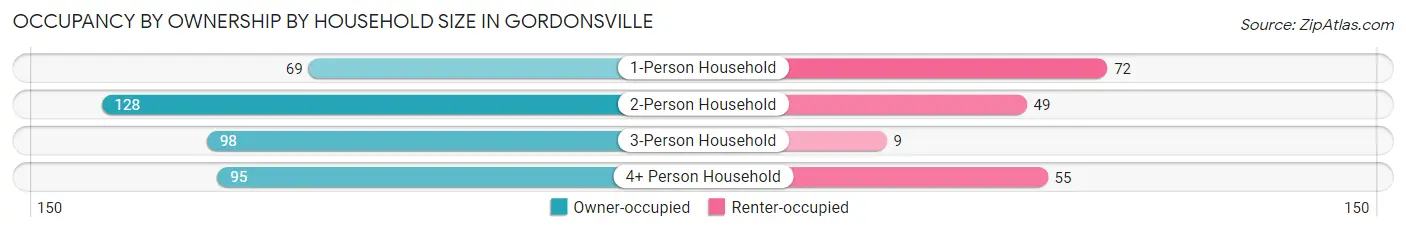 Occupancy by Ownership by Household Size in Gordonsville