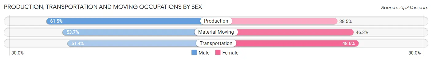 Production, Transportation and Moving Occupations by Sex in Gordonsville