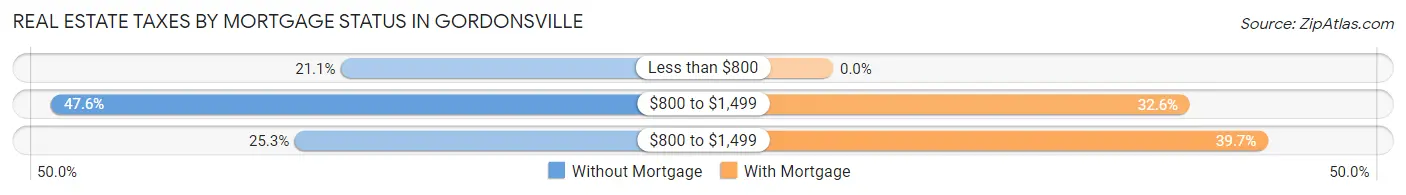 Real Estate Taxes by Mortgage Status in Gordonsville