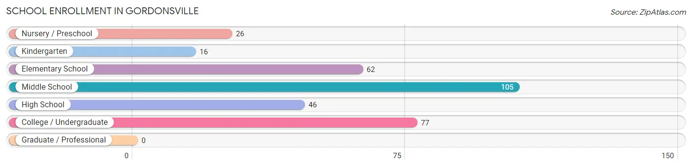 School Enrollment in Gordonsville