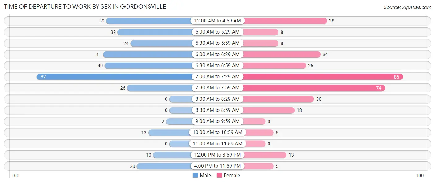 Time of Departure to Work by Sex in Gordonsville