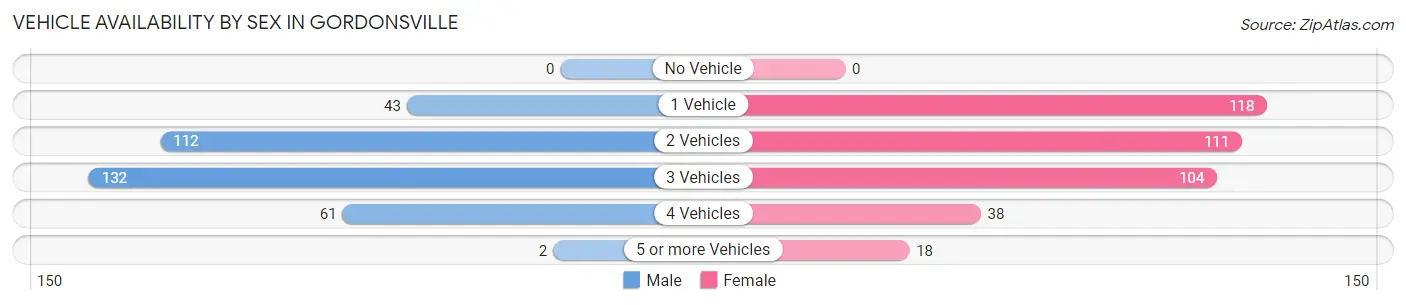 Vehicle Availability by Sex in Gordonsville