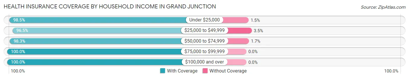 Health Insurance Coverage by Household Income in Grand Junction