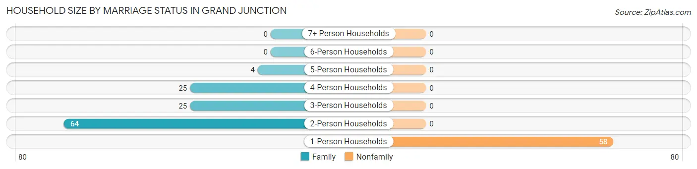 Household Size by Marriage Status in Grand Junction