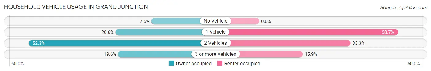 Household Vehicle Usage in Grand Junction