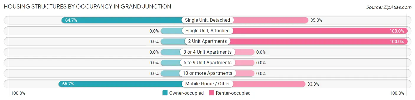 Housing Structures by Occupancy in Grand Junction