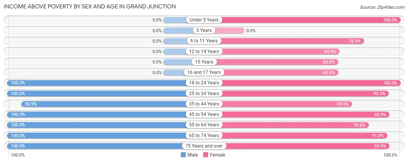 Income Above Poverty by Sex and Age in Grand Junction