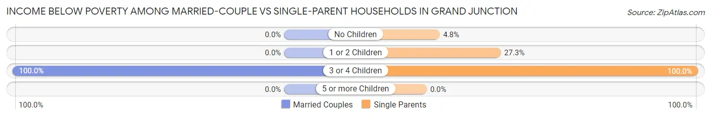 Income Below Poverty Among Married-Couple vs Single-Parent Households in Grand Junction