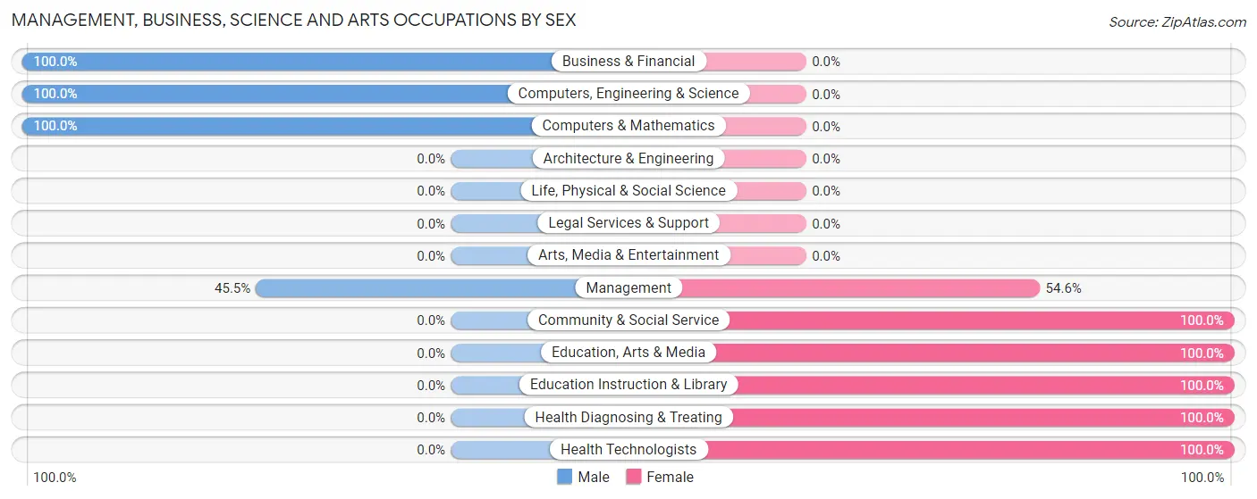 Management, Business, Science and Arts Occupations by Sex in Grand Junction